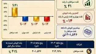 گزارش عملکرد پنج ماهه سال جاری چهار شرکت بزرگ صنعت روانکاران