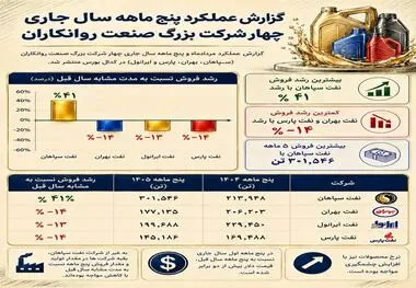 گزارش عملکرد پنج ماهه سال جاری چهار شرکت بزرگ صنعت روانکاران