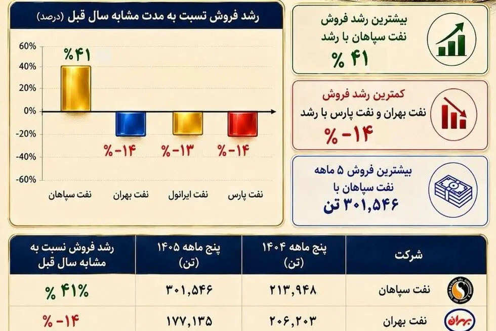 گزارش عملکرد پنج ماهه سال جاری چهار شرکت بزرگ صنعت روانکاران