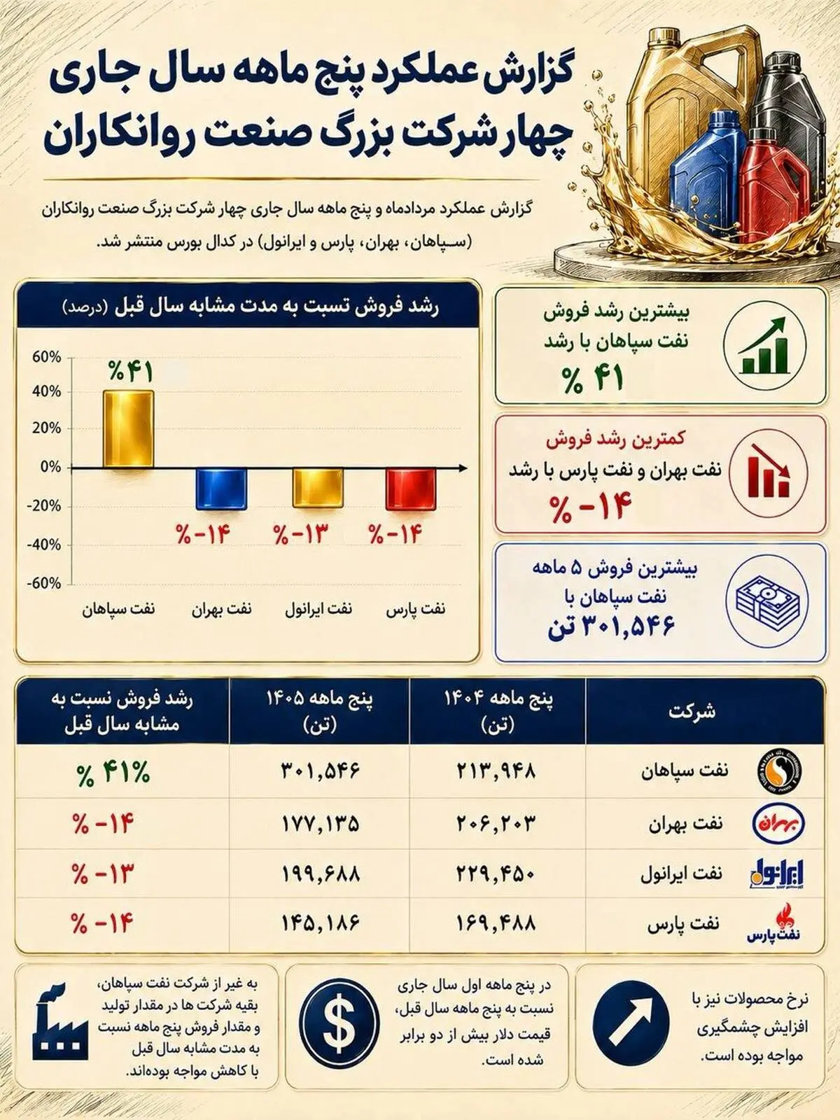 گزارش عملکرد پنج ماهه سال جاری چهار شرکت بزرگ صنعت روانکاران