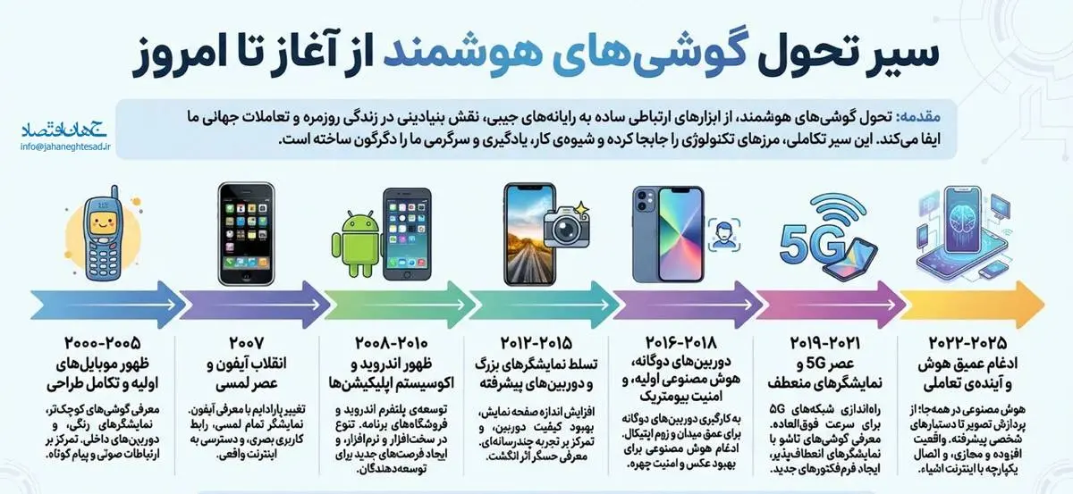 سیر تحول گوشی های هوشمند از آغار تا امروز