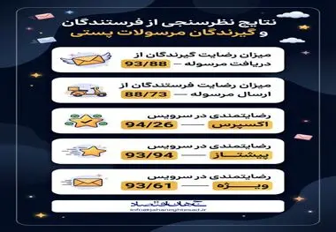 نتایج نظرسنجی از فرستندگان و گیرندگان مرسولات پستی