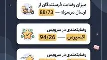 نتایج نظرسنجی از فرستندگان و گیرندگان مرسولات پستی