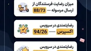 نتایج نظرسنجی از فرستندگان و گیرندگان مرسولات پستی