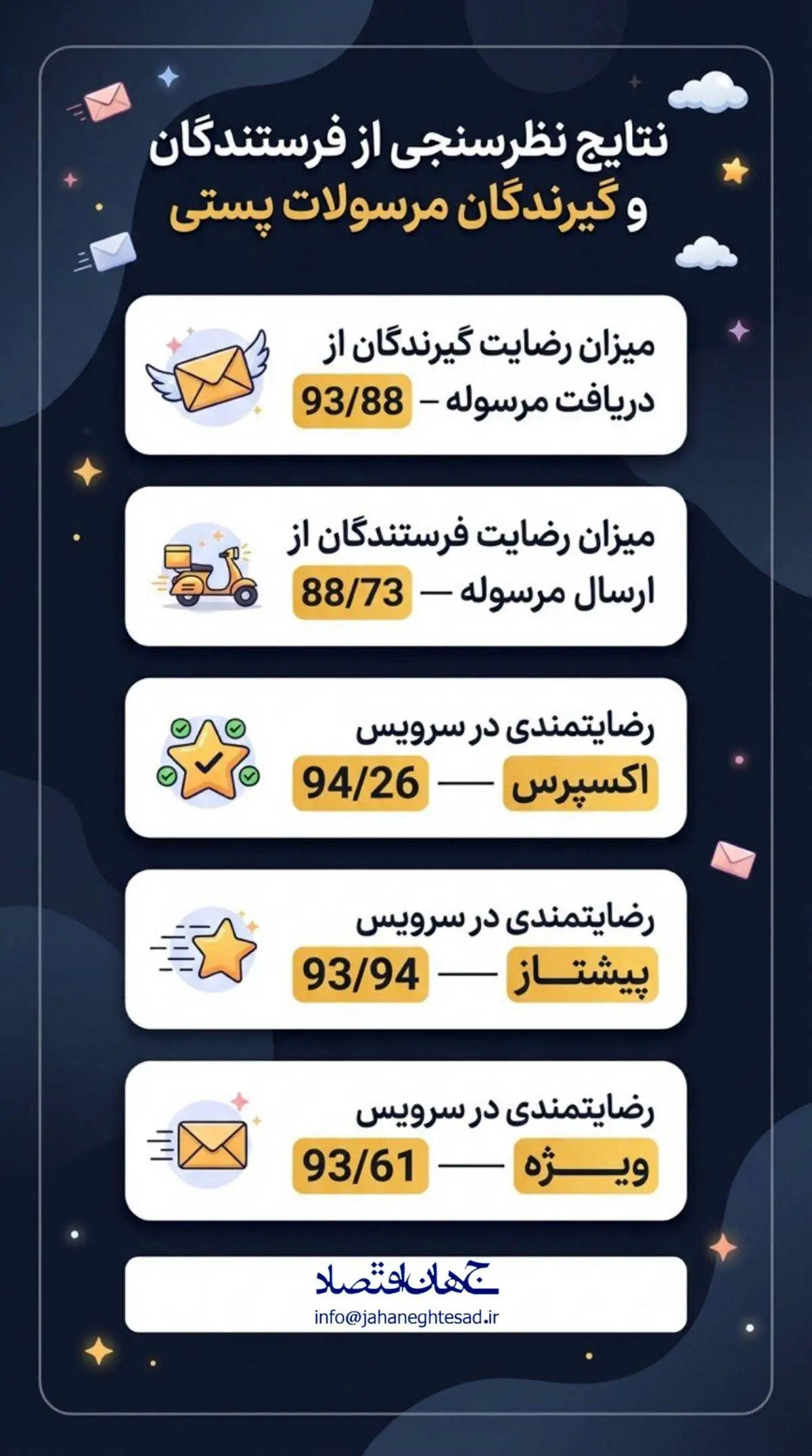 نتایج نظرسنجی از فرستندگان و گیرندگان مرسولات پستی