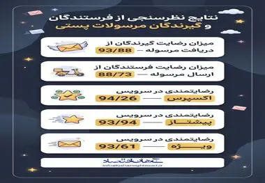 نتایج نظرسنجی از فرستندگان و گیرندگان مرسولات پستی