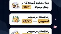 نتایج نظرسنجی از فرستندگان و گیرندگان مرسولات پستی