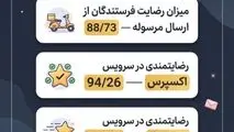 نتایج نظرسنجی از فرستندگان و گیرندگان مرسولات پستی