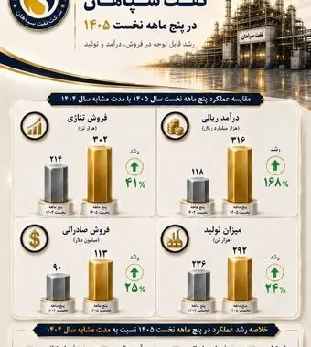 عملکرد درخشان نفت سپاهان در پنج‌ماهه نخست ۱۴۰۵