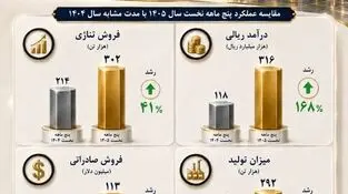 عملکرد درخشان نفت سپاهان در پنج‌ماهه نخست ۱۴۰۵