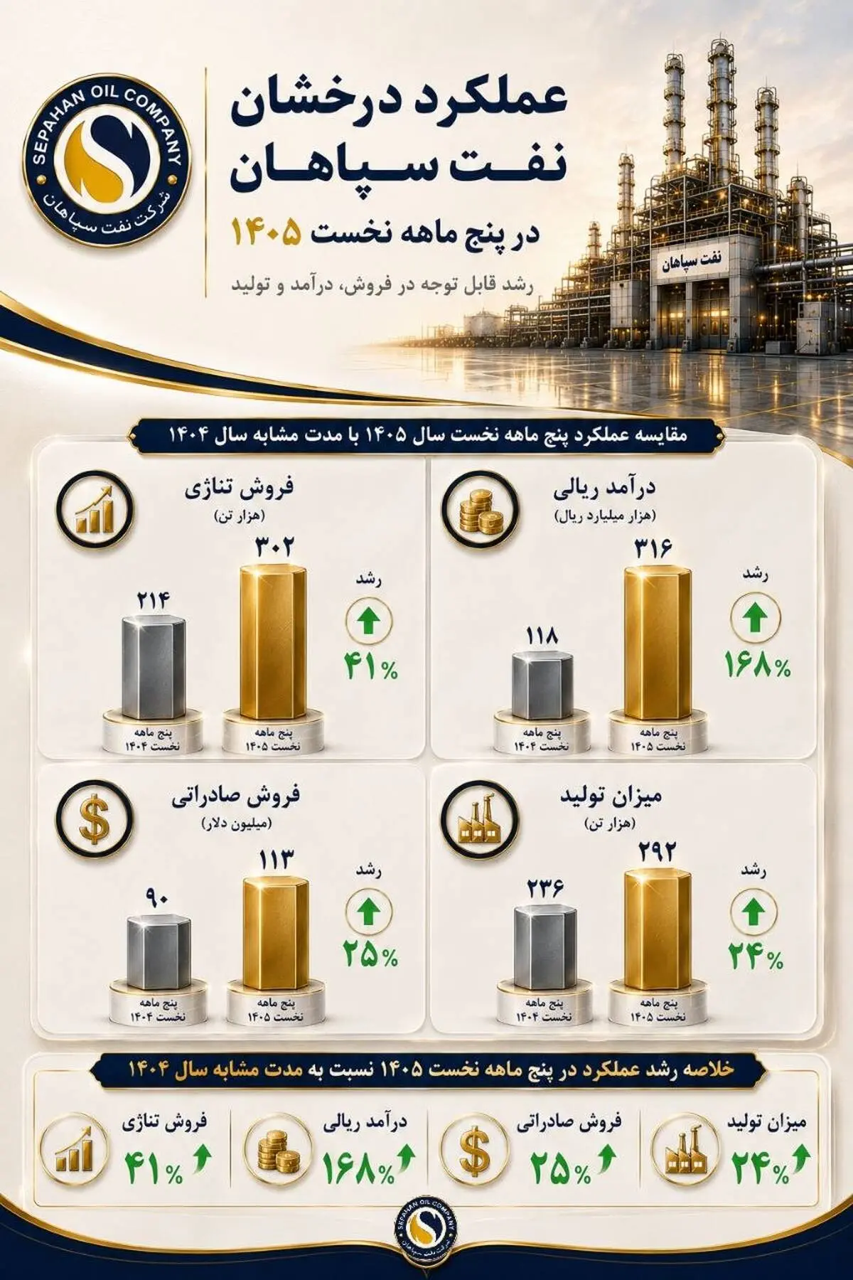 عملکرد درخشان نفت سپاهان در پنج‌ماهه نخست ۱۴۰۵