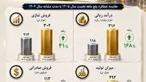 عملکرد درخشان نفت سپاهان در پنج‌ماهه نخست ۱۴۰۵