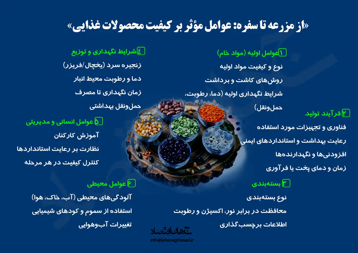 از مزرعه تا سفره: عوامل موثر بر کیفیت مواد غذایی