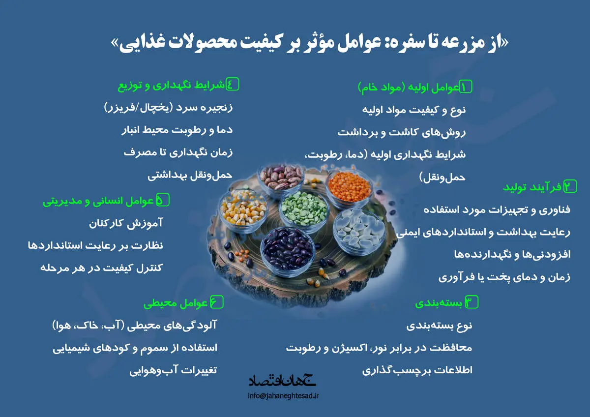 از مزرعه تا سفره: عوامل موثر بر کیفیت مواد غذایی