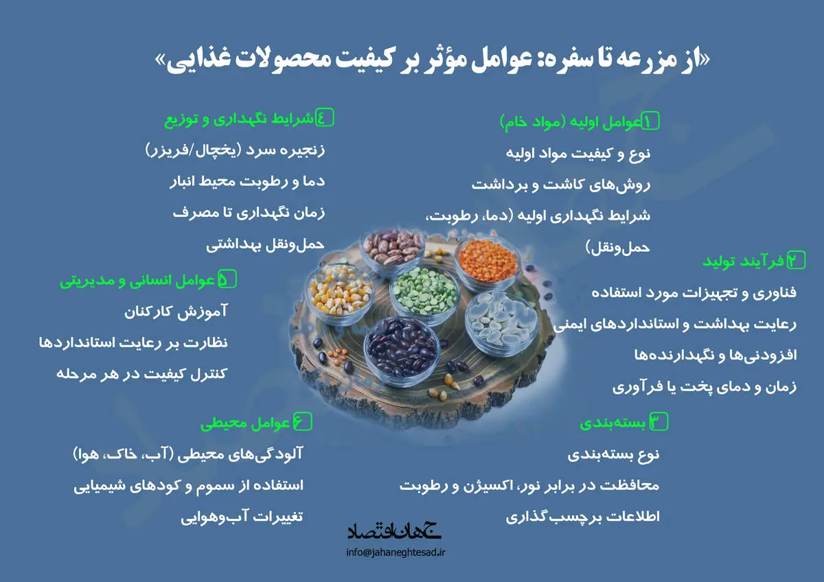 از مزرعه تا سفره: عوامل موثر بر کیفیت مواد غذایی