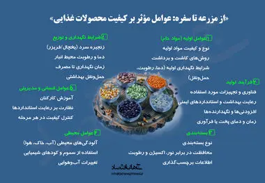 از مزرعه تا سفره: عوامل موثر بر کیفیت مواد غذایی