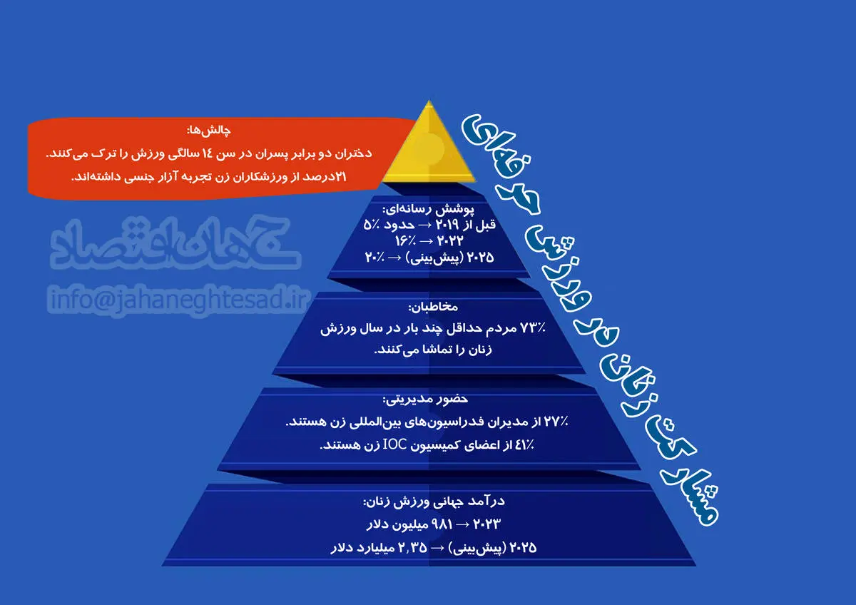 مشارکت زنان در ورزش حرفه ای