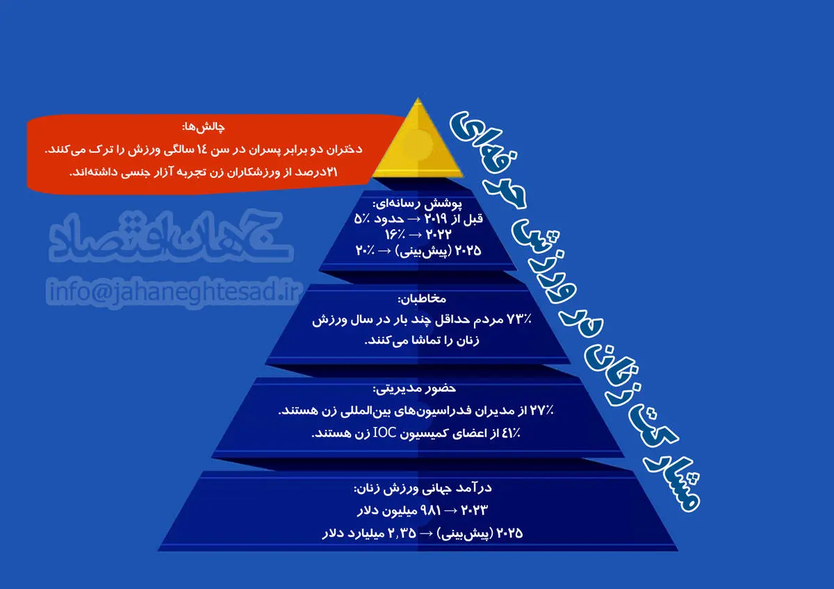 مشارکت زنان در ورزش حرفه ای