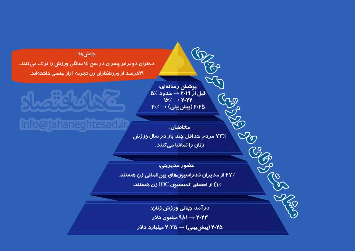 مشارکت زنان در ورزش حرفه ای