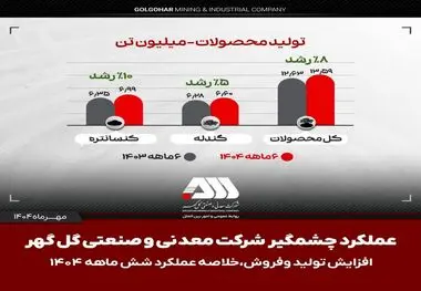 تولید و فروش چشمگیر گل گهر در شش ماهه اول سال