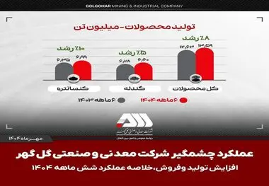 تولید و فروش چشمگیر گل گهر در شش ماهه اول سال