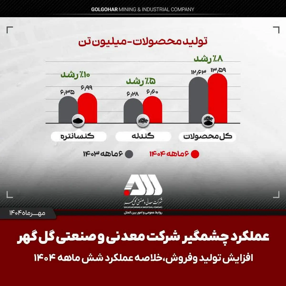 تولید و فروش چشمگیر گل گهر در شش ماهه اول سال