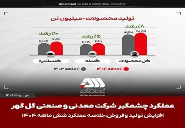 تولید و فروش چشمگیر گل گهر در شش ماهه اول سال