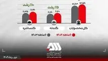 تولید و فروش چشمگیر گل گهر در شش ماهه اول سال