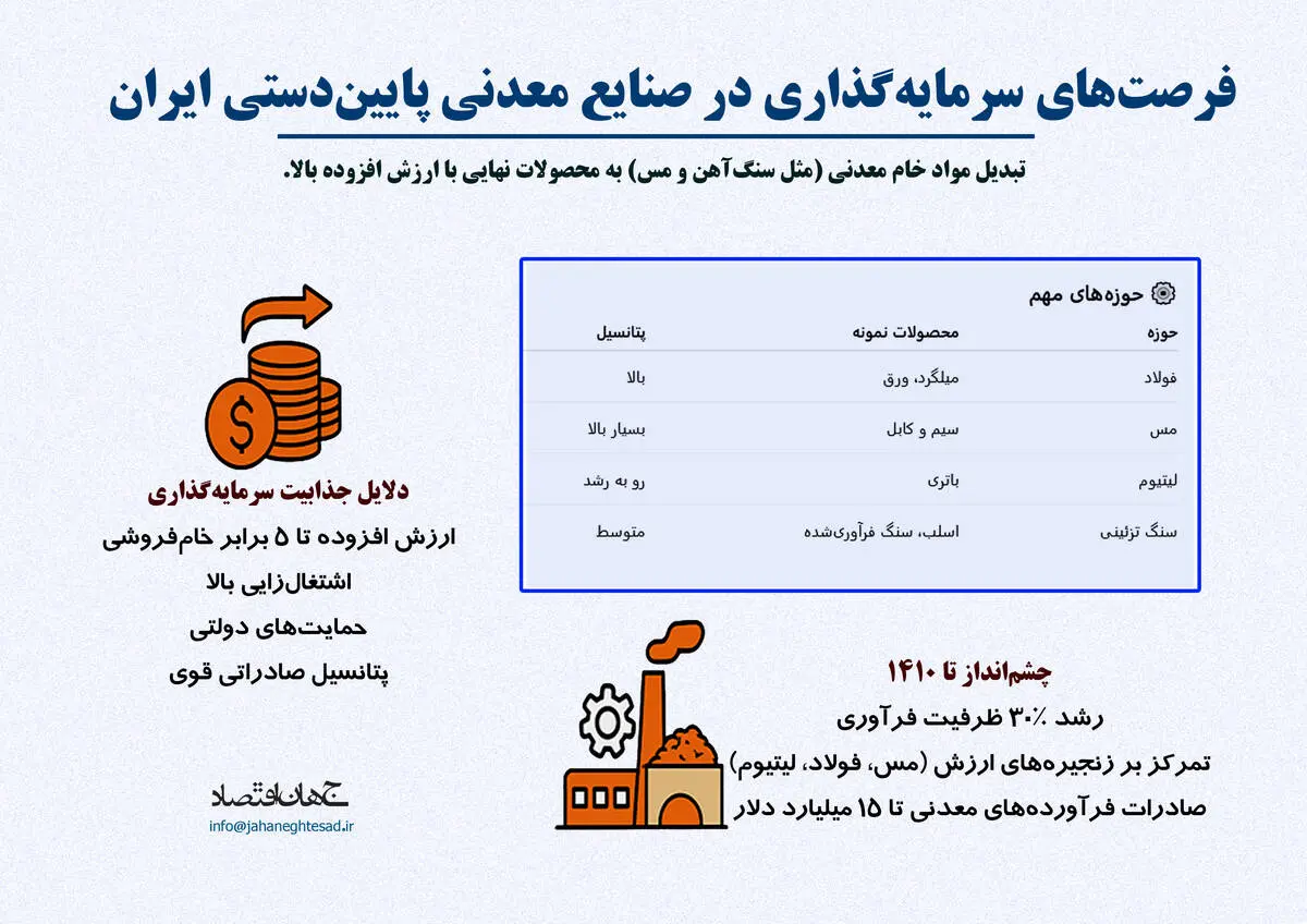 فرصت های سرمایه گذاری در صنایع معدنی پایین دستی ایران