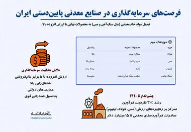 فرصت های سرمایه گذاری در صنایع معدنی پایین دستی ایران