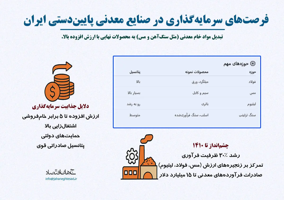 فرصت های سرمایه گذاری در صنایع معدنی پایین دستی ایران