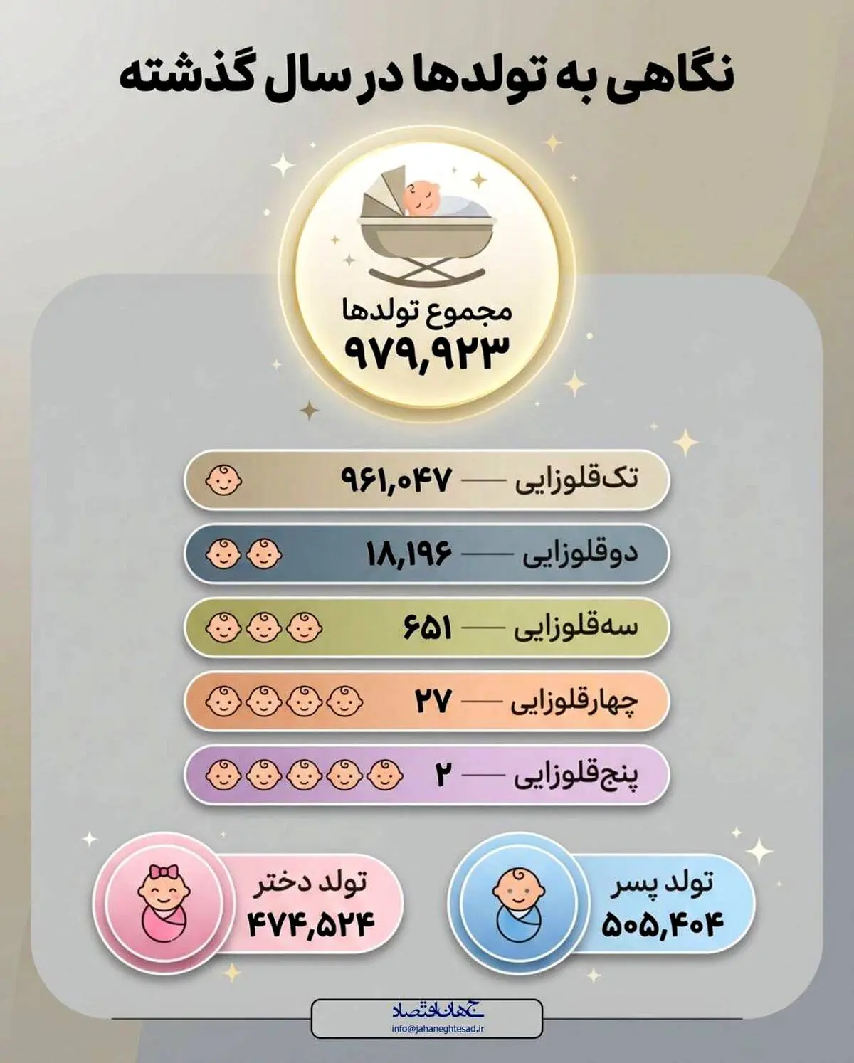 نگاهی به تولد ها در سال گذشته 
