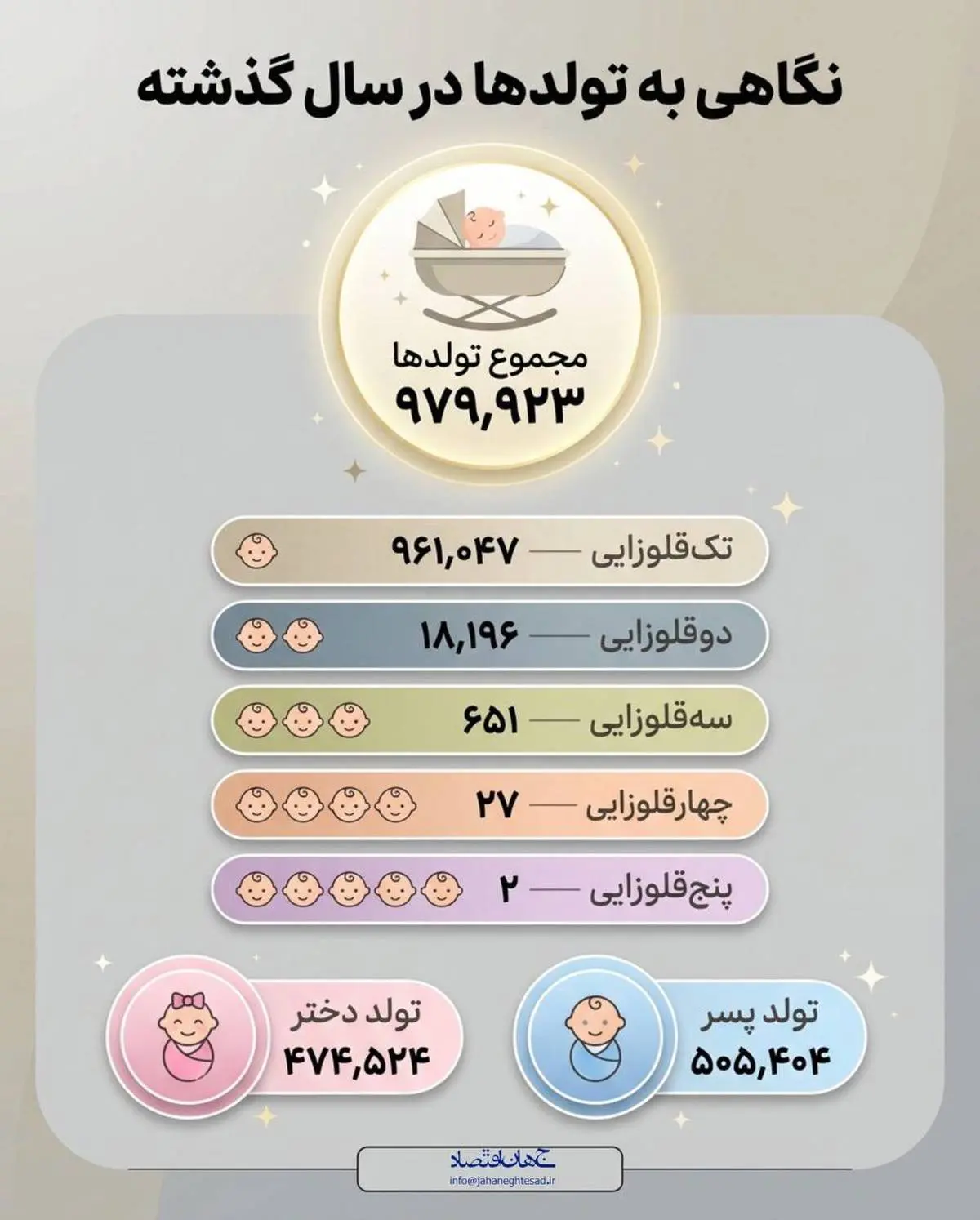 نگاهی به تولد ها در سال گذشته 