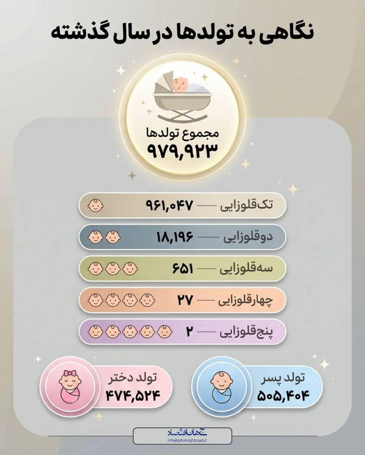 نگاهی به تولد ها در سال گذشته 