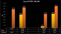 ثبت رکوردهای تولید و لجستیک محصول در آبان ماه
