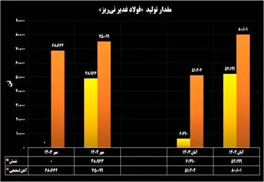 ثبت رکوردهای تولید و لجستیک محصول در آبان ماه
