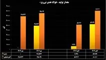 ثبت رکوردهای تولید و لجستیک محصول در آبان ماه
