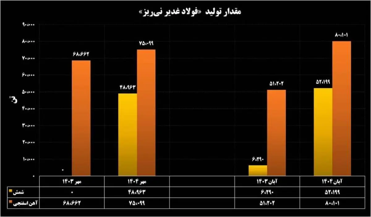 ثبت رکوردهای تولید و لجستیک محصول در آبان ماه
