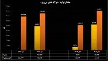 ثبت رکوردهای تولید و لجستیک محصول در آبان ماه
