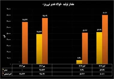 ثبت رکوردهای تولید و لجستیک محصول در آبان ماه
