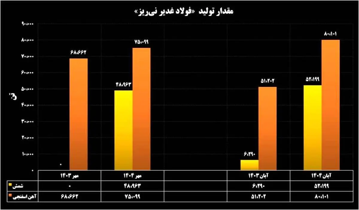 ثبت رکوردهای تولید و لجستیک محصول در آبان ماه
