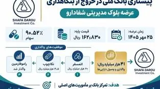 نسخه «شفا» برای درمان عارضه بنگاهداری؛ خروج استراتژیک بانک ملی روی ریل واگذاری‌های موفق