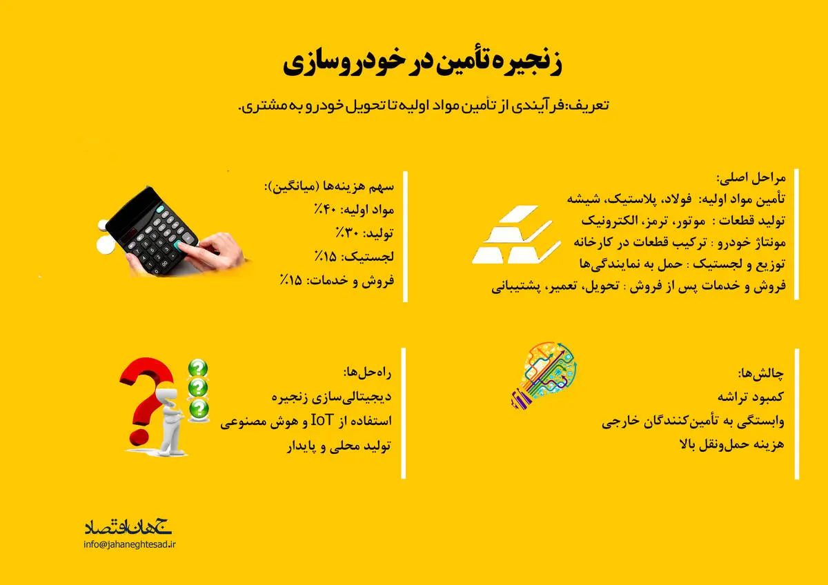 زنجیره تأمین در خودروسازی 
