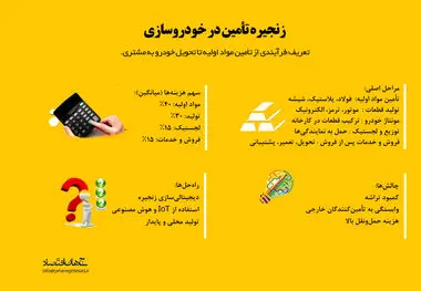 زنجیره تأمین در خودروسازی 