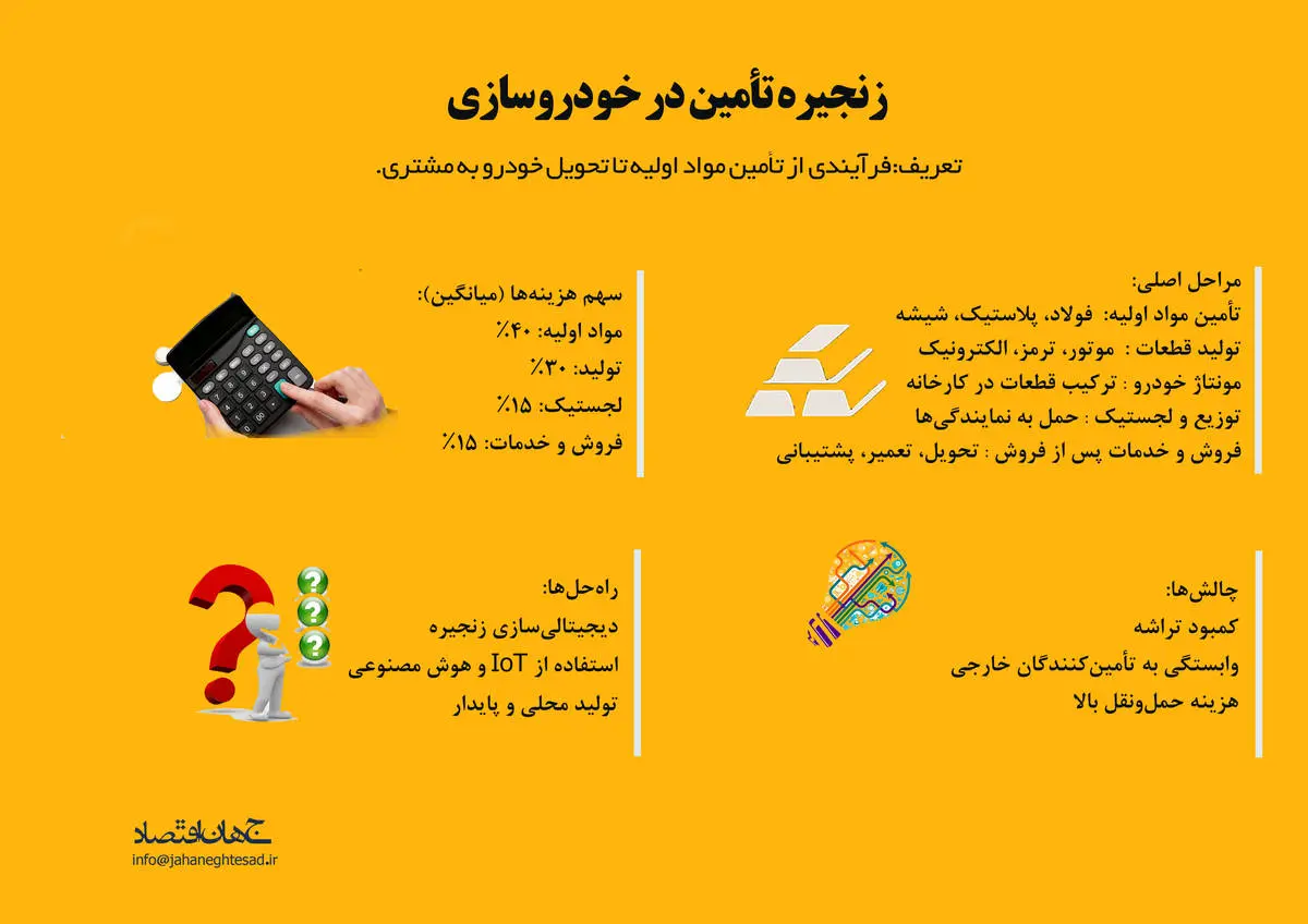 زنجیره تأمین در خودروسازی 