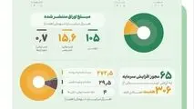 عملکرد بازار سرمایه در شصت روز جنگ