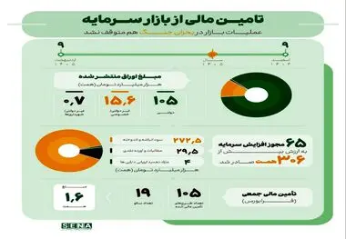 عملکرد بازار سرمایه در شصت روز جنگ
