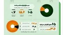 عملکرد بازار سرمایه در شصت روز جنگ