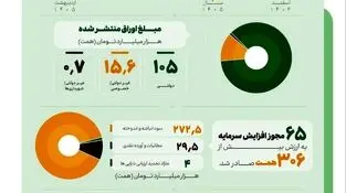 عملکرد بازار سرمایه در شصت روز جنگ