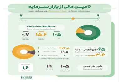 عملکرد بازار سرمایه در شصت روز جنگ